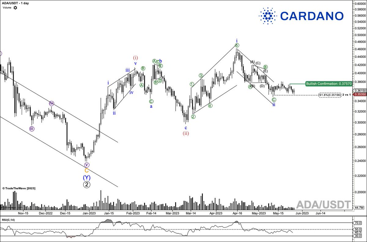 ✨🚀 $ADAUSDT 🚀✨

Cardano is shaping up brilliantly, ready to chart new highs! 📈 It has triumphantly broken out of a long-standing wave 3 channel, pulling up a strong stop at 61.8% Fibonacci retracement level.

Risk/reward is appearing particularly promising at this point.…