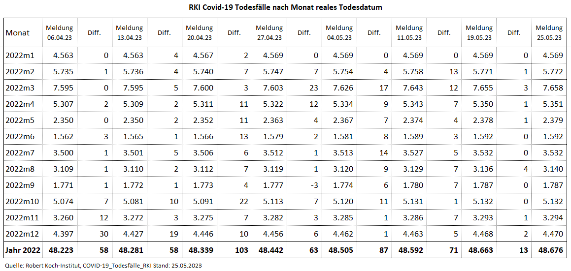 Kain_Aerger's tweet image. @rki_de Update #COVID19de #Sterbefaelle je Monat nach realem Sterbedatum vom 25.05.23 per KW18.23. 

C19-Sterbefälle per KW18.23 
2020: 41.836 
2021: 73.348 
2022: 48.676
2023: 8.687 
Total: 172.547  

Quelle hinten im Thread 
(1/7)