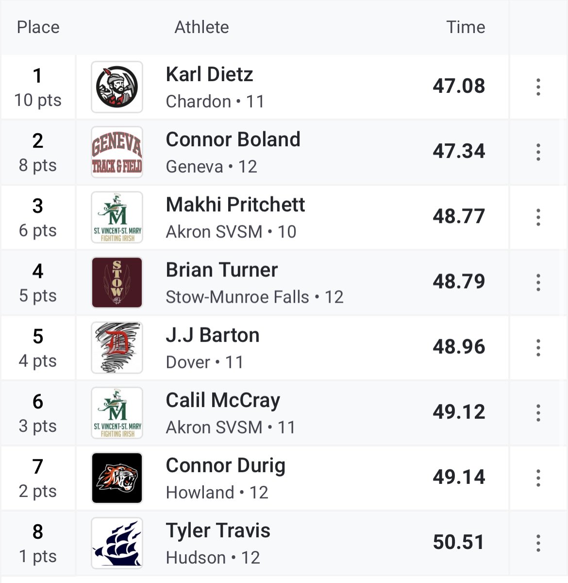 🚨STATE QUALIFIER🚨
🚨SCHOOL RECORD🚨
Brian Turner runs 48.79 to place 4th and punch his ticket to the state championship meet! #SpeedKills #StrongerTogether
