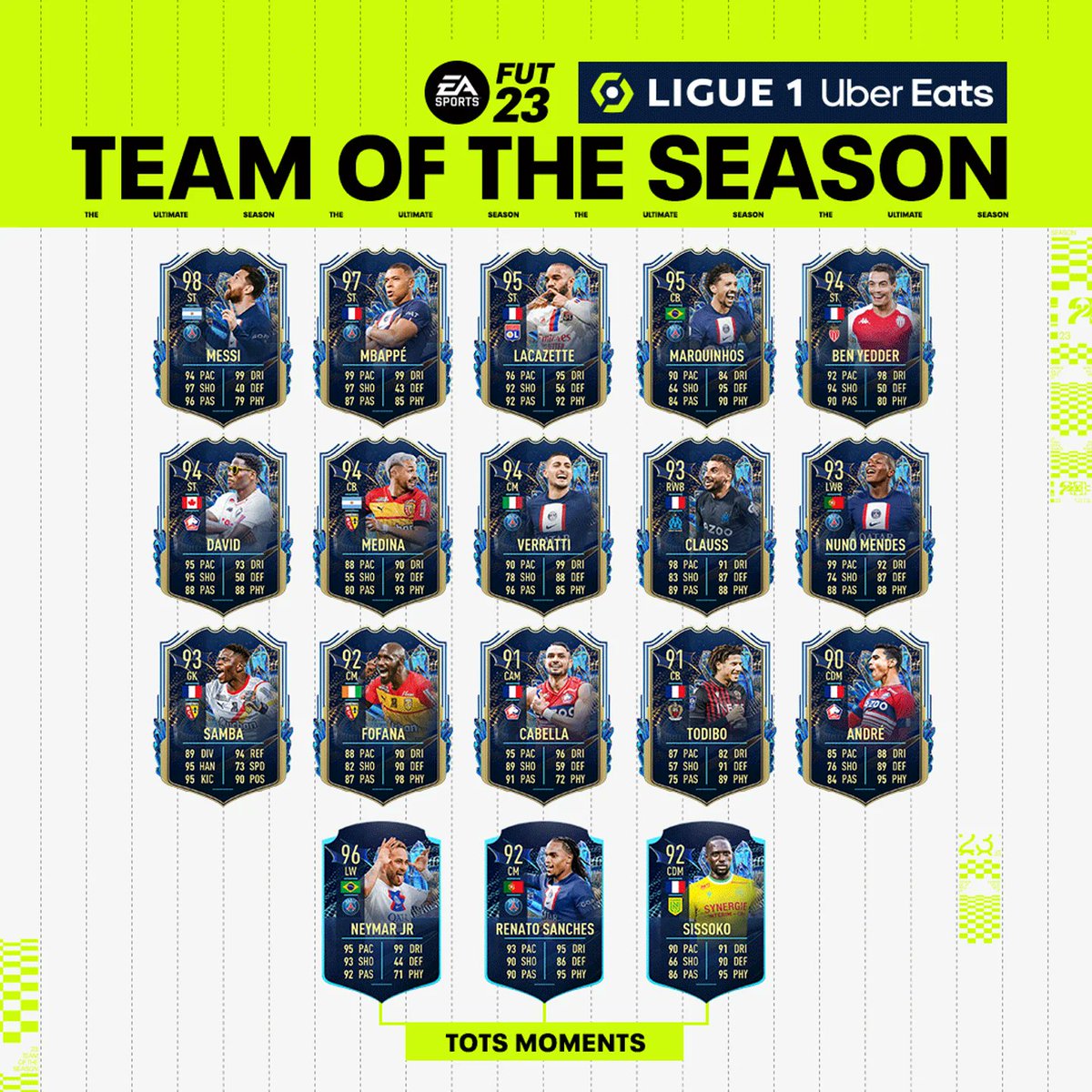 Mbappe, Messi and Neymar 👍 Marquinhos, David and Ben Yedder look amazing too. Have you packed any of the Ligue 1 TOTS yet? Have you unlocked Traore, Kimpembe, Mbemba or Openda yet? Full squad -futhead.com/23/totw/ligue1…