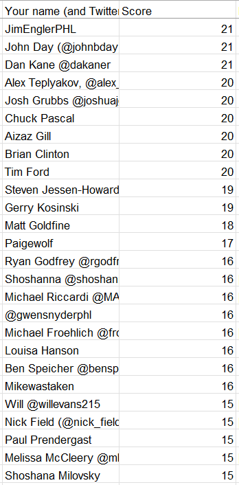 adambonin's tweet photo. Okay, I'm calling it given the margin in the 8th Council: @JimEnglerPHL wins the 2023 Philadelphia Primary Predictions Pool, followed by @johnbday @dakaner.
Here's the Top 41, sorted by tiebreaker. If you're not in these charts, you had fewer points than this (or didn't enter.) https://t.co/CbyOjM4Svl