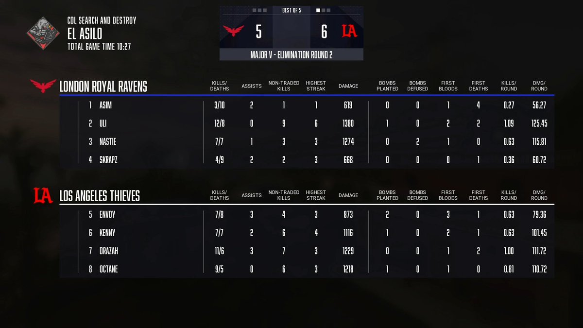 LAThieves's tweet image. Another one ✅

These Ravens got some fight in them.