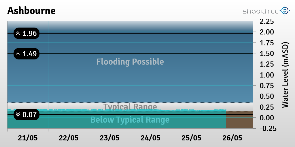 On 26/05/23 at 08:15 the river level was 0.17mASD.