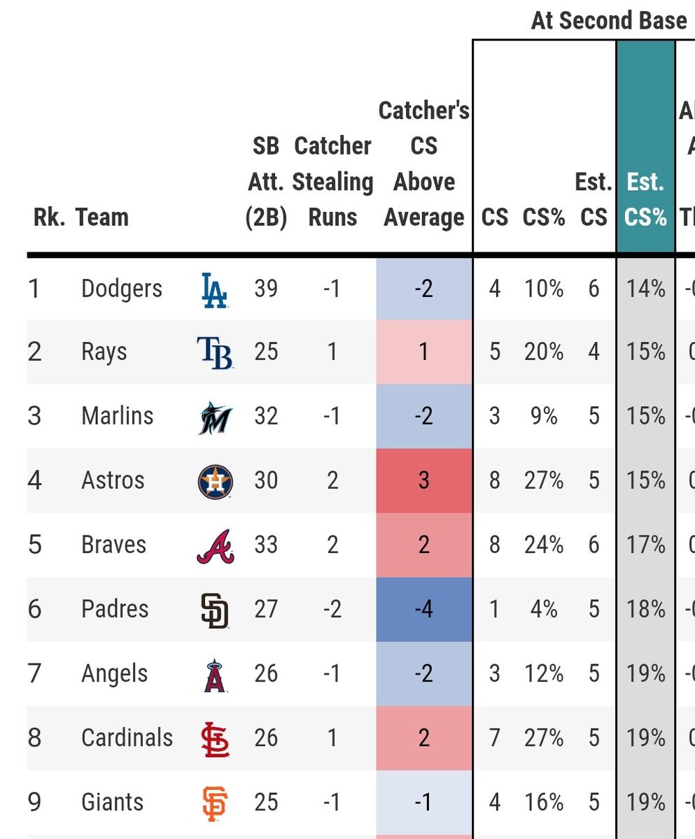 Mike Petriello on Twitter "Fwiw, the LA catchers have only been
