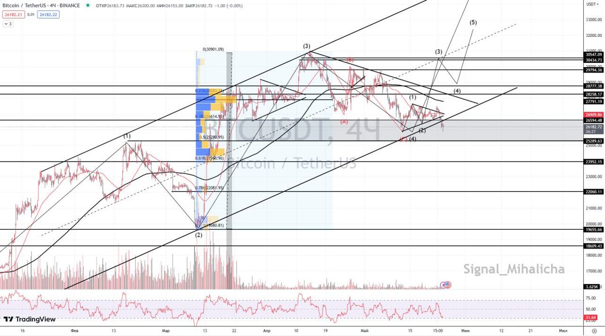 Greetings, friends! 👋

It's a new day, and Bitcoin is still experiencing a correction within the predetermined range, all while the situation regarding the US government debt ceiling remains uncertain.