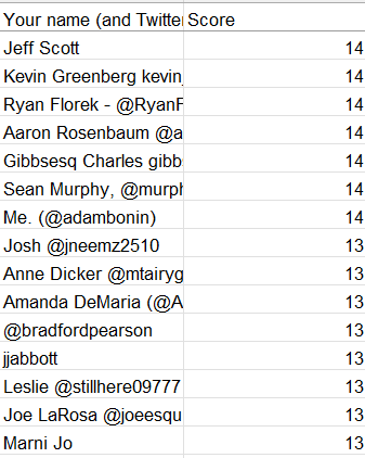 adambonin's tweet photo. Okay, I'm calling it given the margin in the 8th Council: @JimEnglerPHL wins the 2023 Philadelphia Primary Predictions Pool, followed by @johnbday @dakaner.
Here's the Top 41, sorted by tiebreaker. If you're not in these charts, you had fewer points than this (or didn't enter.) https://t.co/CbyOjM4Svl