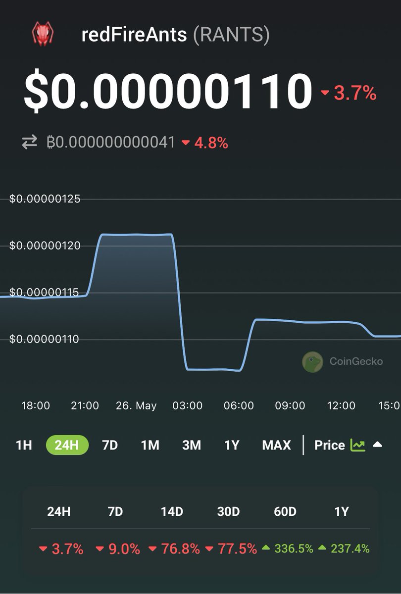 tavalez74's tweet photo. 🚀 Check out redFireAnts $RANTS prices @CoinGecko!✨🦎 https://t.co/edo9HV424R https://t.co/yRvhnClQHT