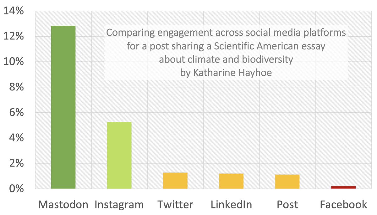 On Monday, I shared an essay about climate and biodiversity for Scientific American on six different social media platforms &amp; tracked proportional engagement (likes+shares+comments/followers).

The winner? MASTODON.

Second place? INSTAGRAM.

Last? FACEBOOK.

See below for more.