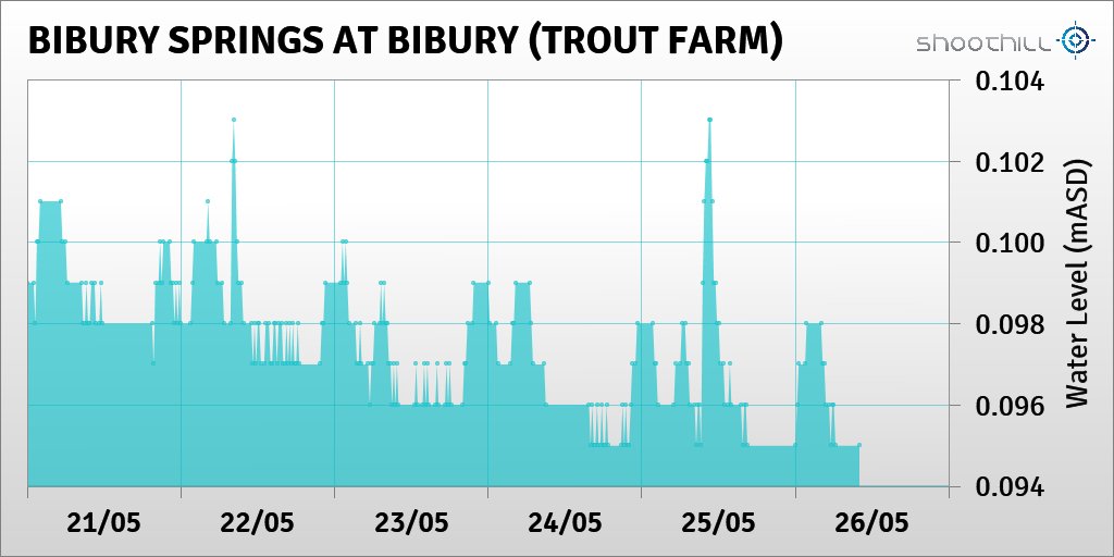 On 26/05/23 at 10:00 the river level was 0.1mASD.