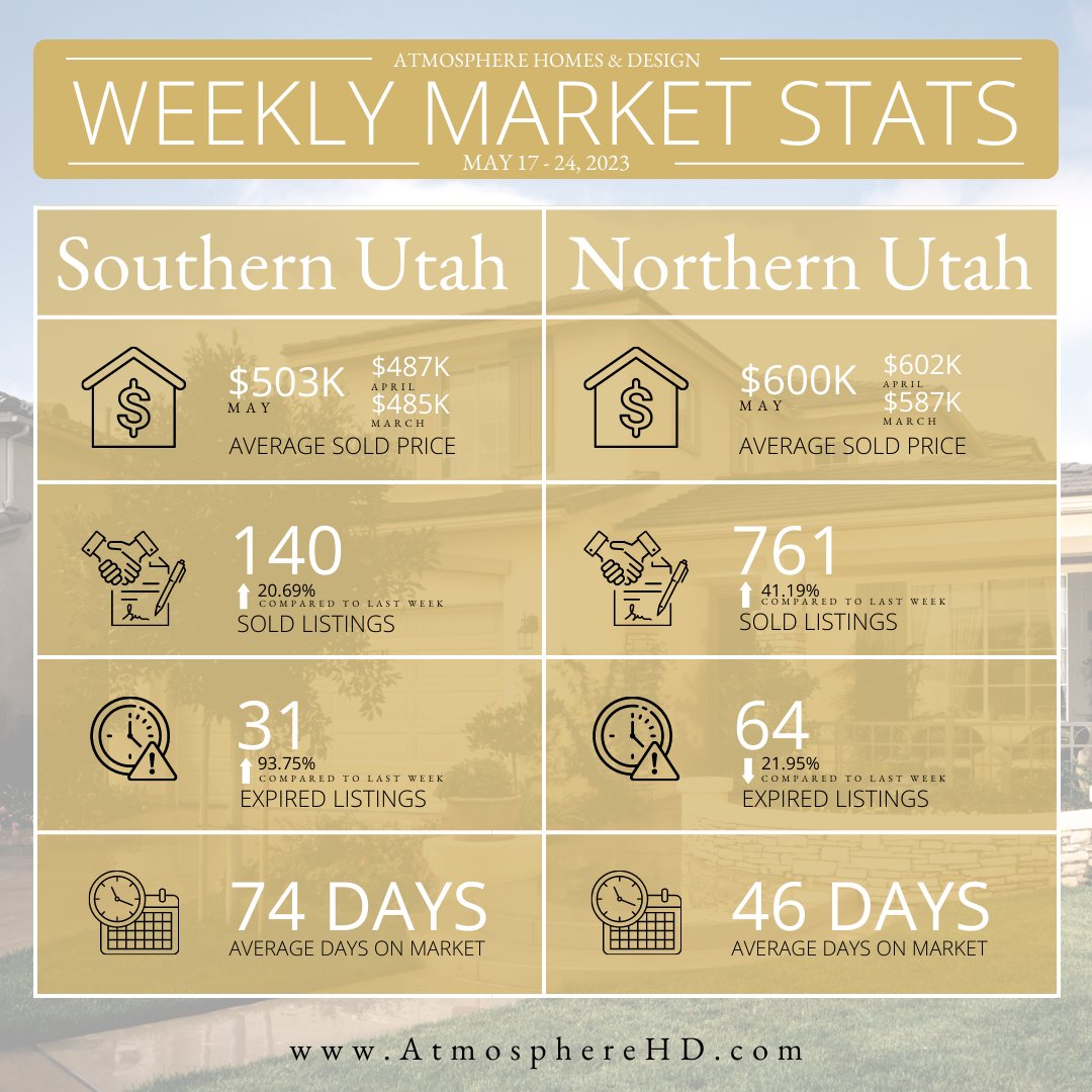 THIS WEEK’S UTAH HOUSING UPDATE!

IF YOU WANT TO LEARN MORE ABOUT TODAY'S HOUSING MARKET, EMAIL ME AT KAREN@ATMOSPHEREHD.COM 
#realestateagent #realestatemarket #realestatelife #realtors #realtor #utah #utahrealestate #utahrealestateagent #utahrealtor #realestateinvesting