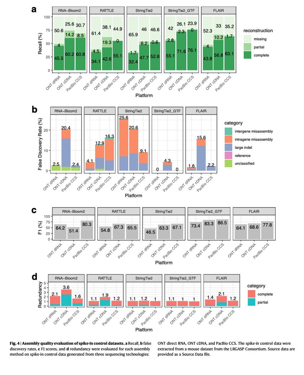 Reference-free assembly of long-read transcriptome sequencing data with RNA-Bloom2 | Nature Communications
nature.com/articles/s4146…

#Bioinformatics
