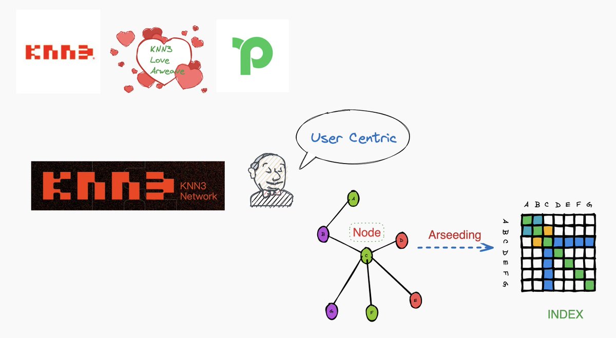 ArweaveSCP's tweet image. 1/ 🚀 Why did @Knn3Network receive the highest level grant from @perma_dao ? 🌐🤖
#KNN3 is a one-stop #DataFi solution for developers, building the universal data services by communicating with smart contracts and #dapps.