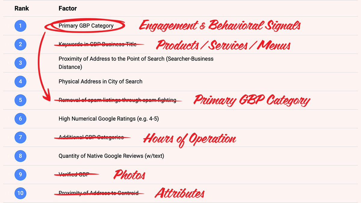 GetMapLabs's tweet photo. Ranking surveys are opinions, not facts. Here are 5 ranking factors that we think are completely undervalued and deserve more attention from search marketers. #SEO #LocalSEO #Google 
https://t.co/dHaqzXSYsD https://t.co/yNAQpr5BsU