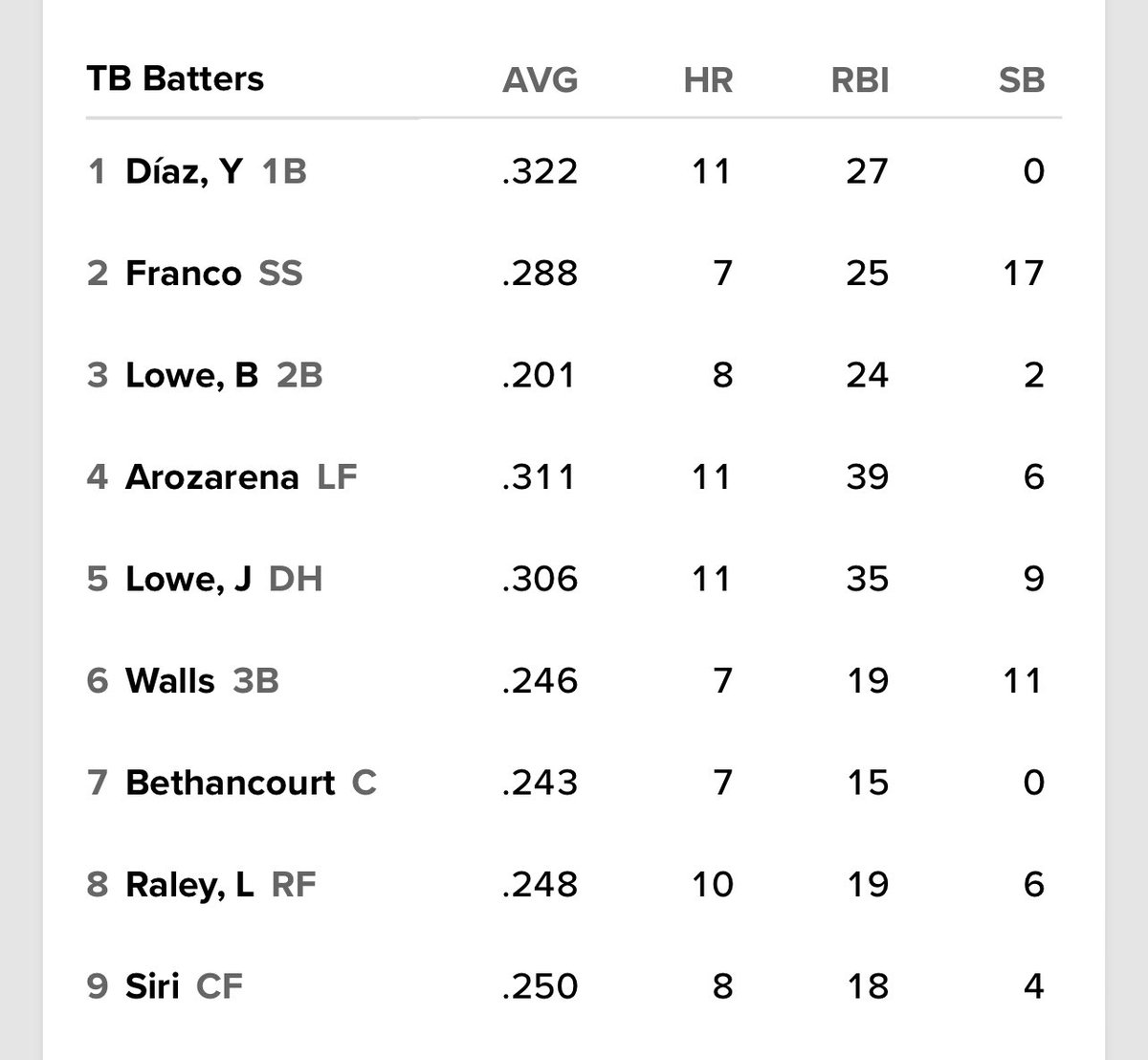 #Rays lineup with Yandy Diaz back