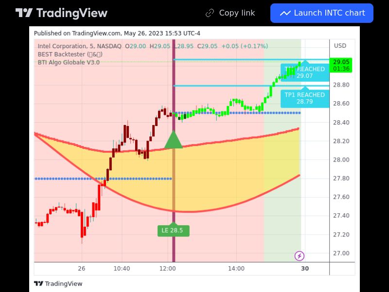 TradingView trade INTC 5 minutes 