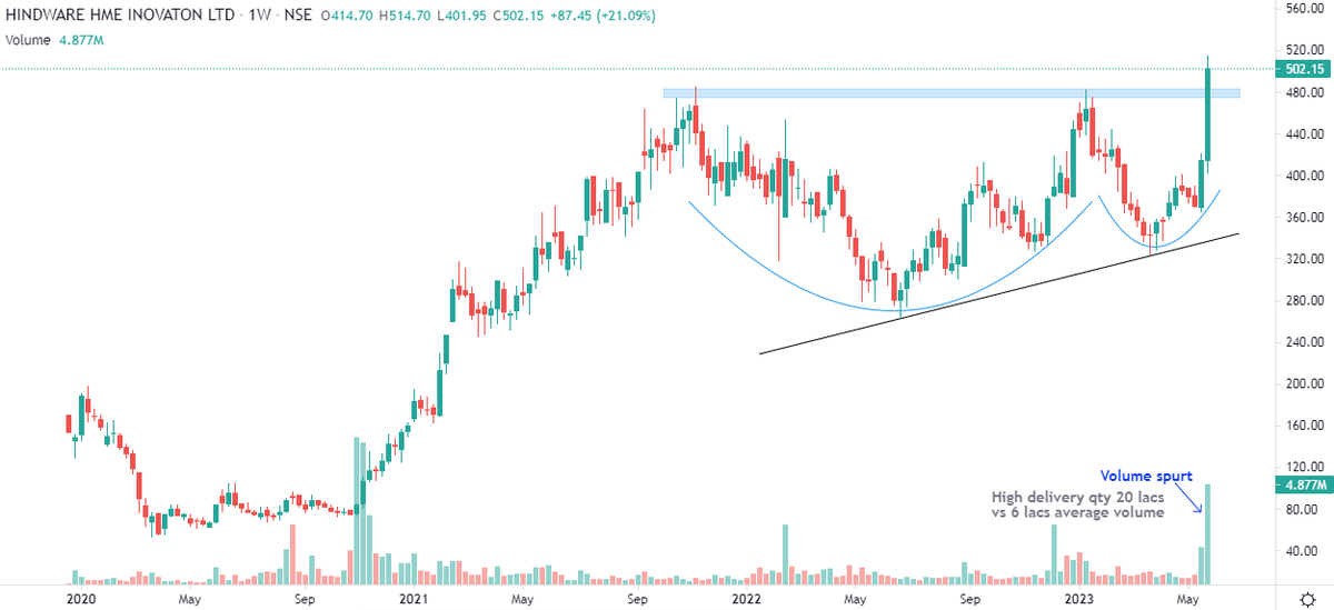 Markets_Mindset's tweet image. #Hindware Inovation classical C&amp;amp;H and ascending breakout,support 475-445.I would like to add on dips or consolidation as a bit in overbought zone