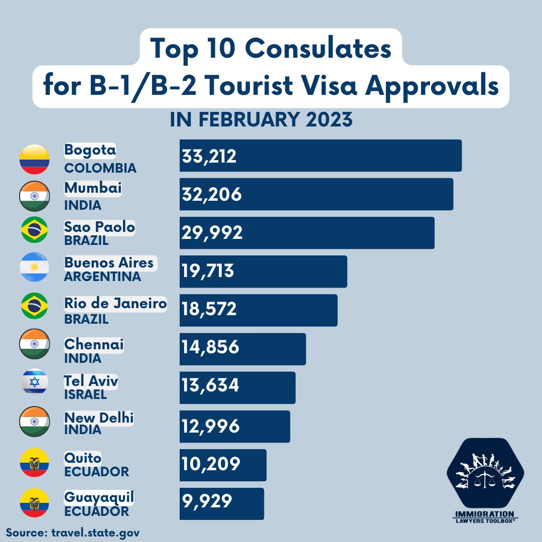 Unlock Your Travel Dreams: Top 10 Consulates for B-1/B-2 Tourist Visa Approvals for February 2023

#B1 #B2 #USVisa #USVisaApprovals #Top10 #Immigration #USImmigration #ImmigrationLaw #LosAngeles #USGreenCard #USVisa #HowToImmigrateToUS