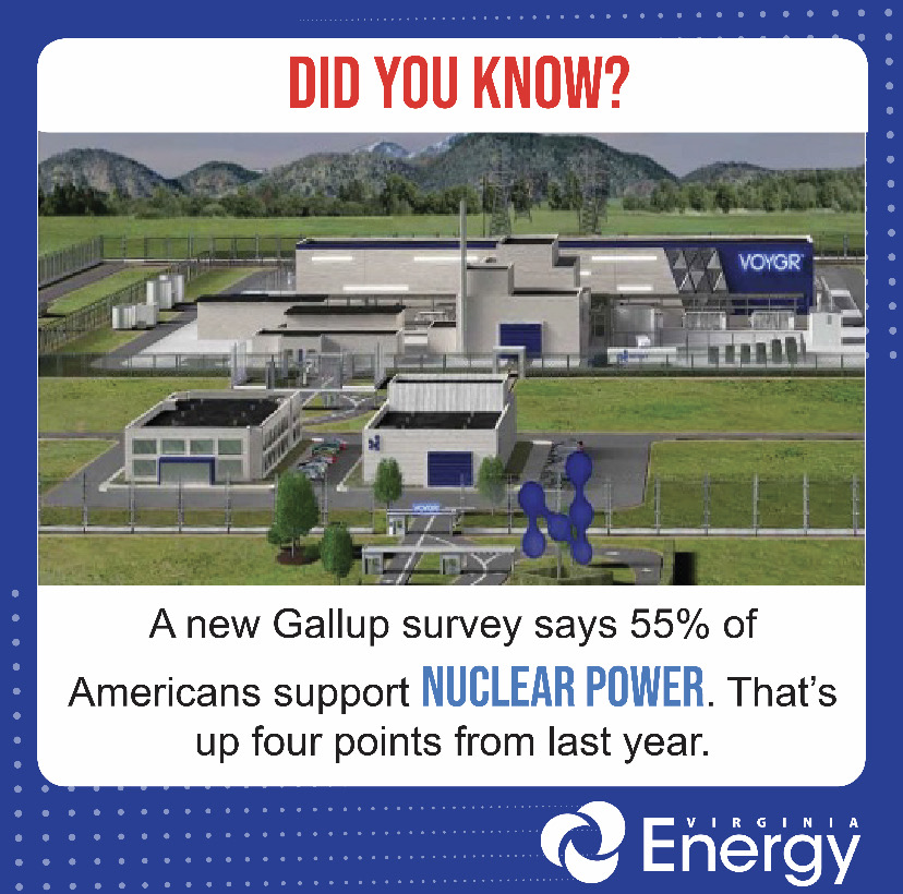 More Americans see the value in #nuclear energy. A new Gallup survey says 55% of Americans support #nuclear power. That’s up four points from last year. Check out the details here: ow.ly/9Lz550OxH4w #VirginiaEnergy