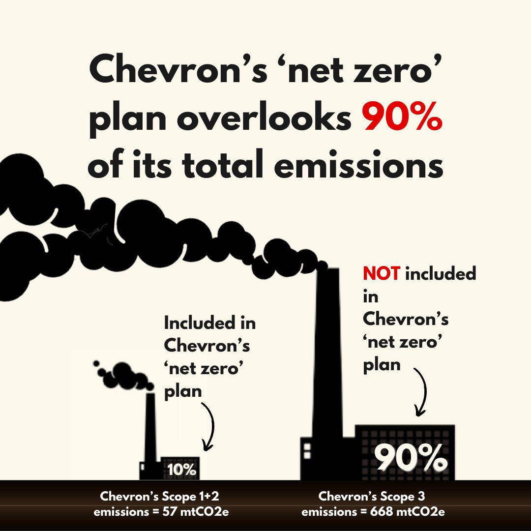 SierraClub's tweet photo. Greenwashing Exposed: Chevron’s "net zero" pledge—even if fully implemented to the greatest effect without causing harm—overlooks 90% of the total emissions associated with its business practices. (1/3) https://t.co/uXlEGTqlKF