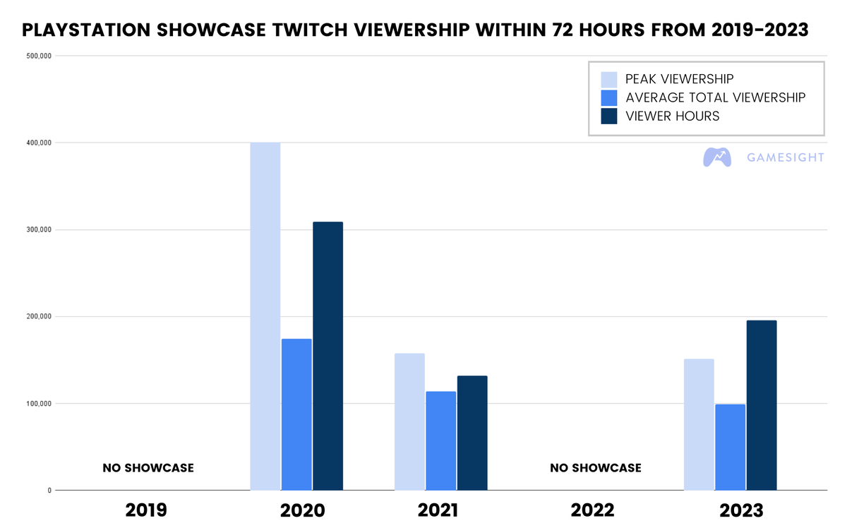 gamesight's tweet image. 🎮🔎 @PlayStation Showcase 2023: Viewership Analysis on @Twitch and @YouTube 

Our team took a deep dive into the PlayStation Showcase performance on Twitch from 2019 through 2023, the first year without #E3.

Here's what we discovered:
1️⃣ The 2023 Showcase had the second-highest…