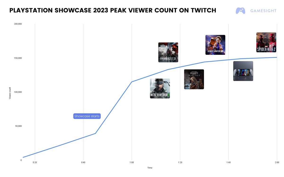 gamesight's tweet image. 🎮🔎 @PlayStation Showcase 2023: Viewership Analysis on @Twitch and @YouTube 

Our team took a deep dive into the PlayStation Showcase performance on Twitch from 2019 through 2023, the first year without #E3.

Here's what we discovered:
1️⃣ The 2023 Showcase had the second-highest…