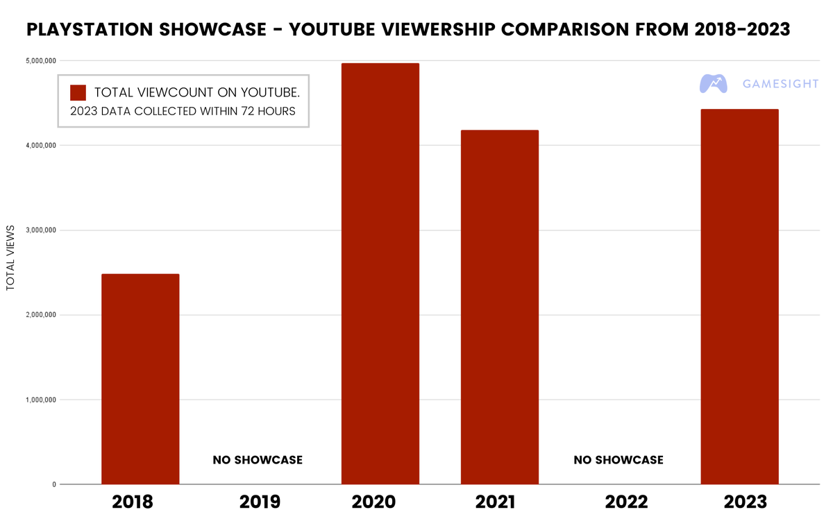 gamesight's tweet image. 🎮🔎 @PlayStation Showcase 2023: Viewership Analysis on @Twitch and @YouTube 

Our team took a deep dive into the PlayStation Showcase performance on Twitch from 2019 through 2023, the first year without #E3.

Here's what we discovered:
1️⃣ The 2023 Showcase had the second-highest…
