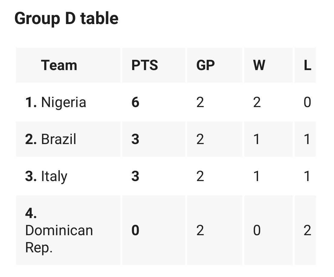 The #U20MYNT with a comfortable group stage performance:

✅ 3/3 W’s for the first time EVER 🇺🇸
✅ 6 goals scored
✅ 0 conceded

A matchup with the 3rd place finisher in Group D up next. Current group standings below 👀😬 #usynt #usmnt #U20WorldCup