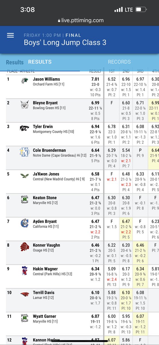 Keaton Stone takes 6th in long jump, Wyatt Garner 11th