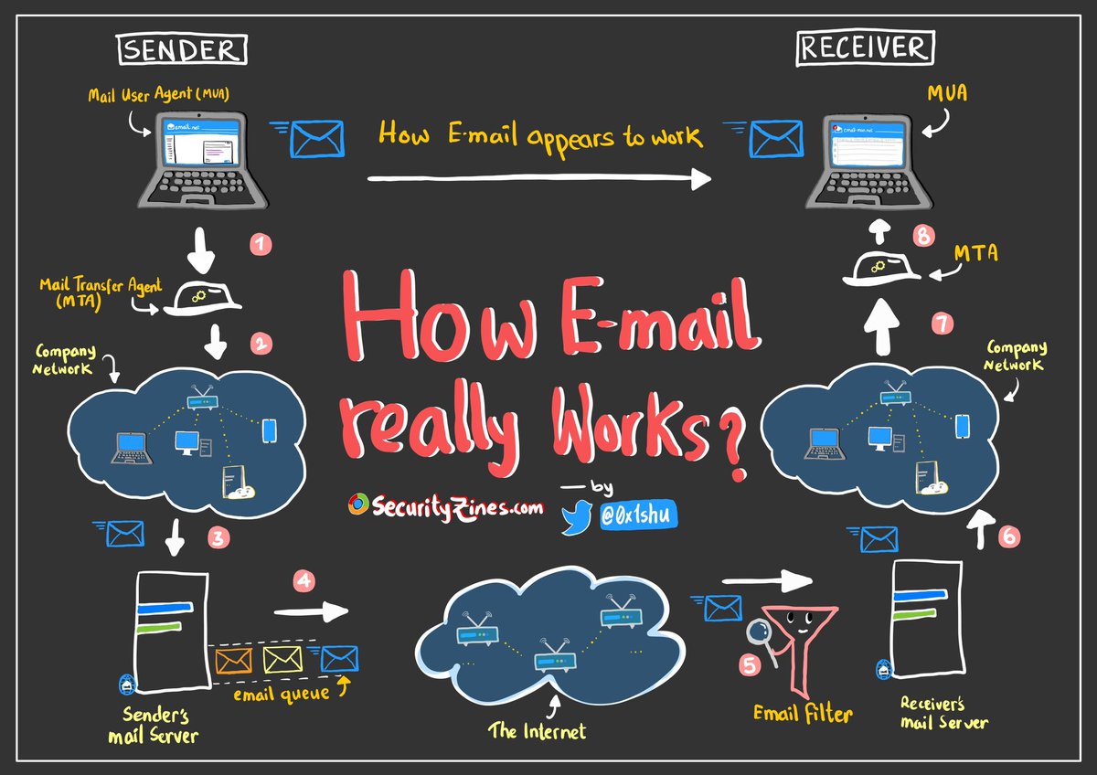 thebitdoodler's tweet photo. Here is a glance of How an Email Works ?🧐
For more such FREE simplified illustrations visit https://t.co/djebqEdlK7
#infosec #technology #securityzines https://t.co/TmlsX3BBVp