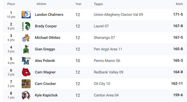 #PIAATrack Medal Winners for the 2A Boys Discus Throw