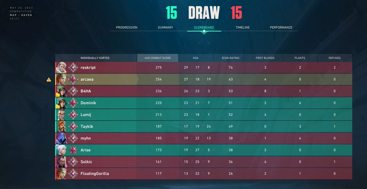throwawayrrc's tweet photo. just curious, is the community of this game not tired of 1 person deciding the outcome for 9 others yet? INDIE COMPANY RITO GAMES when is this garbage going to be addressed? FUCK the management &amp; whichever team of devs of riot games for this being a thing 
#valtwt https://t.co/dIX6kpGWri