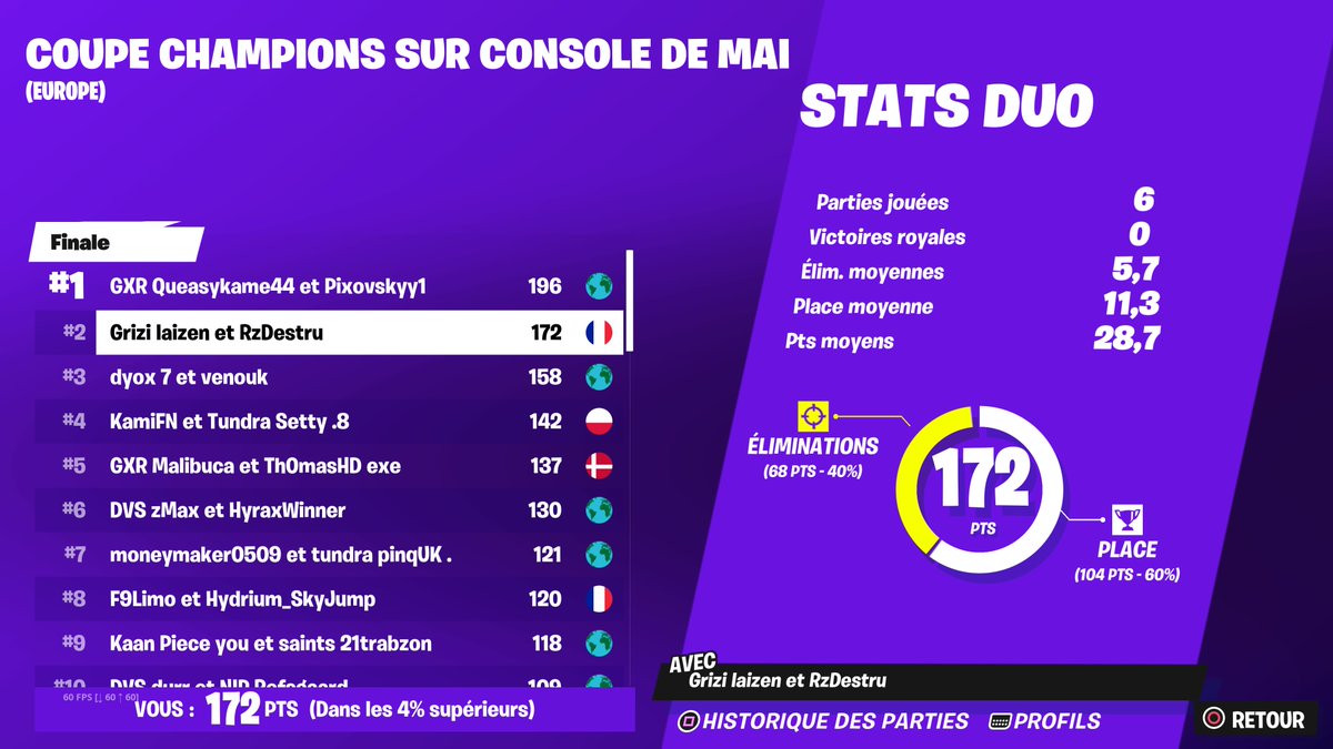 DestruFN's tweet photo. Top 2 CCC Final w/ @LaizenYT (11000$) https://t.co/dSRtzei5j9