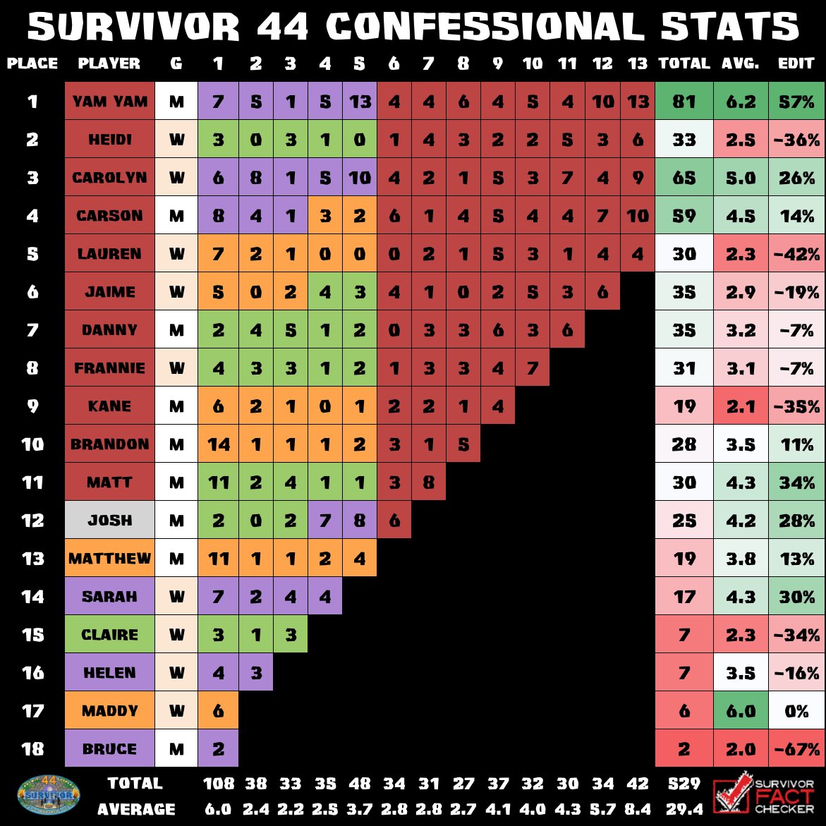 Rob's Fact Checker on X: Final confessional counts for #Survivor 44! Yam  Yam ends the season as the overall confessional leader. His 81  confessionals is the 9th most EVER for a player