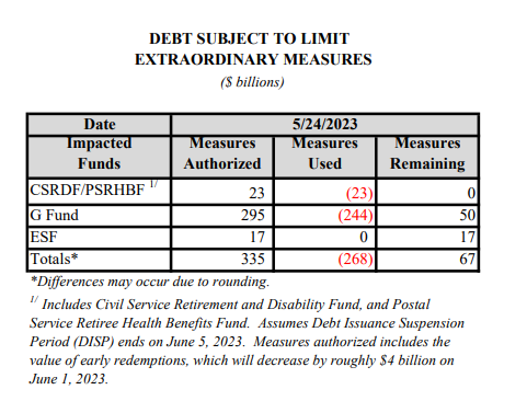 Wall Street was correct all along. June 1 is NOT the x-date.

Crossing now 
*YELLEN ESTIMATES DEBT-LIMIT MEASURES WILL RUN OUT BY JUNE 5
----

Also:
*TREASURY CASH PILE DROPPED TO $38.8B THURSDAY, LEAST SINCE 2017

*US HAS JUST $67B OF EXTRAORDINARY MEASURES LEFT UNDER DEBT-CAP