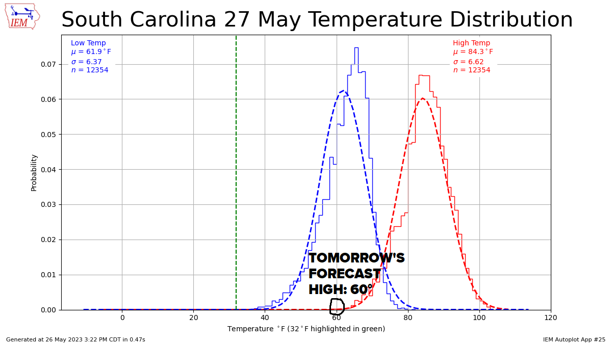In case you were wondering our high of 60° in Columbia tomorrow is virtually unheard of for May 27th. In fact, there is almost a 0% probability that we would normally see a high this cold. #SCwx #CAEwx #WLTXwx