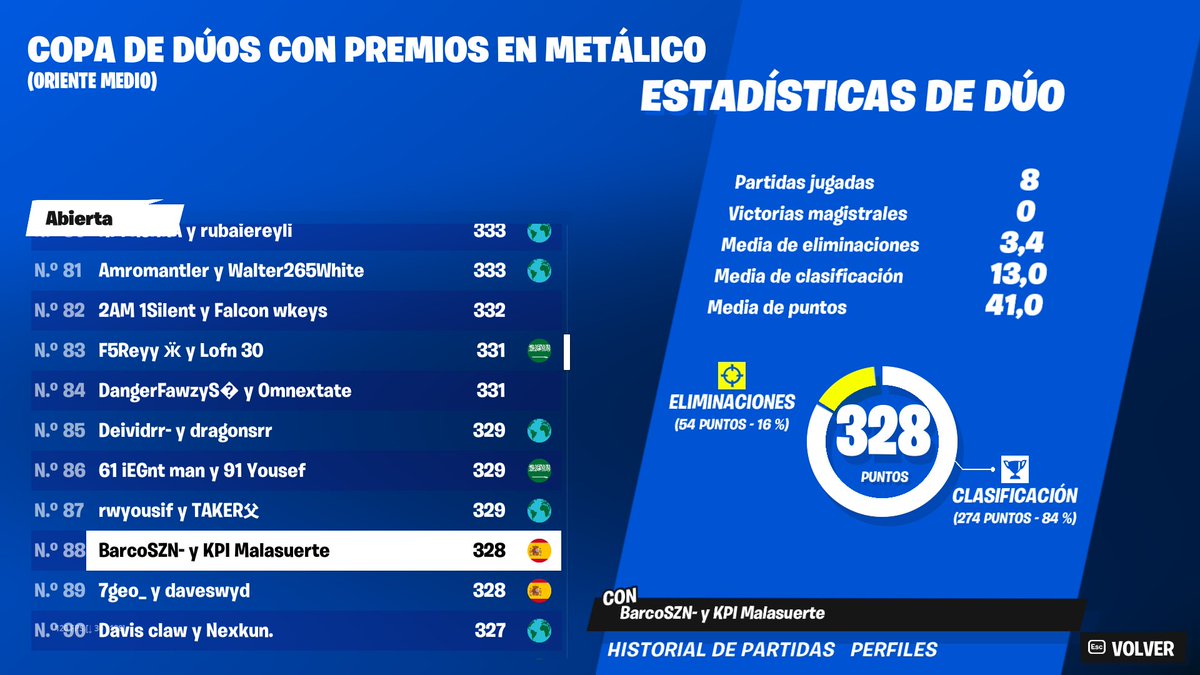 top 66 eu &amp; top 88 me :(( <a href="/Baarquito/">Barco</a> 

last eu game top 3 bc of no syphon, it was the kill of both and take that points and top 2 placement + a slurp, and we were qual 🥱