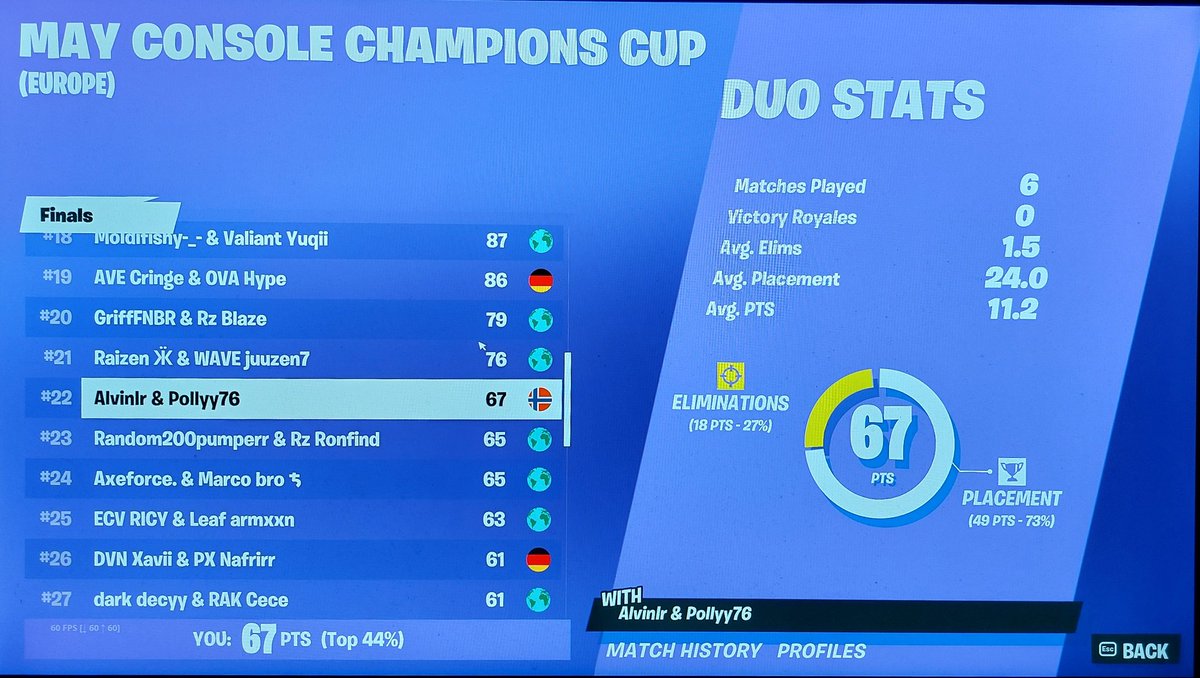22nd in CCC Finals w/ @Pollyfn_ ($1,200) 🤠💸🍟

@PlaywellEsport