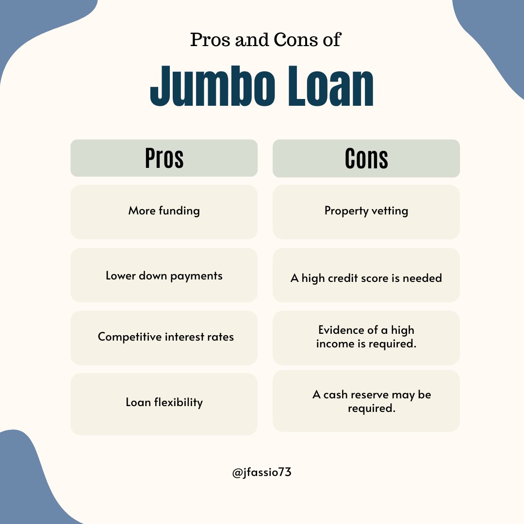 jfassio5's tweet photo. Jumbo Loan: Weighing the Pros and Cons for Homebuyers with Unique Needs
#JumboLoanPros #HighValueProperties #TailoredFinancing #FlexibleOptions #CompetitiveRates #InvestmentOpportunities #teamfassio
#JumboLoanCons #HigherDownPayments #StricterQualification https://t.co/OuNZYMVQAM
