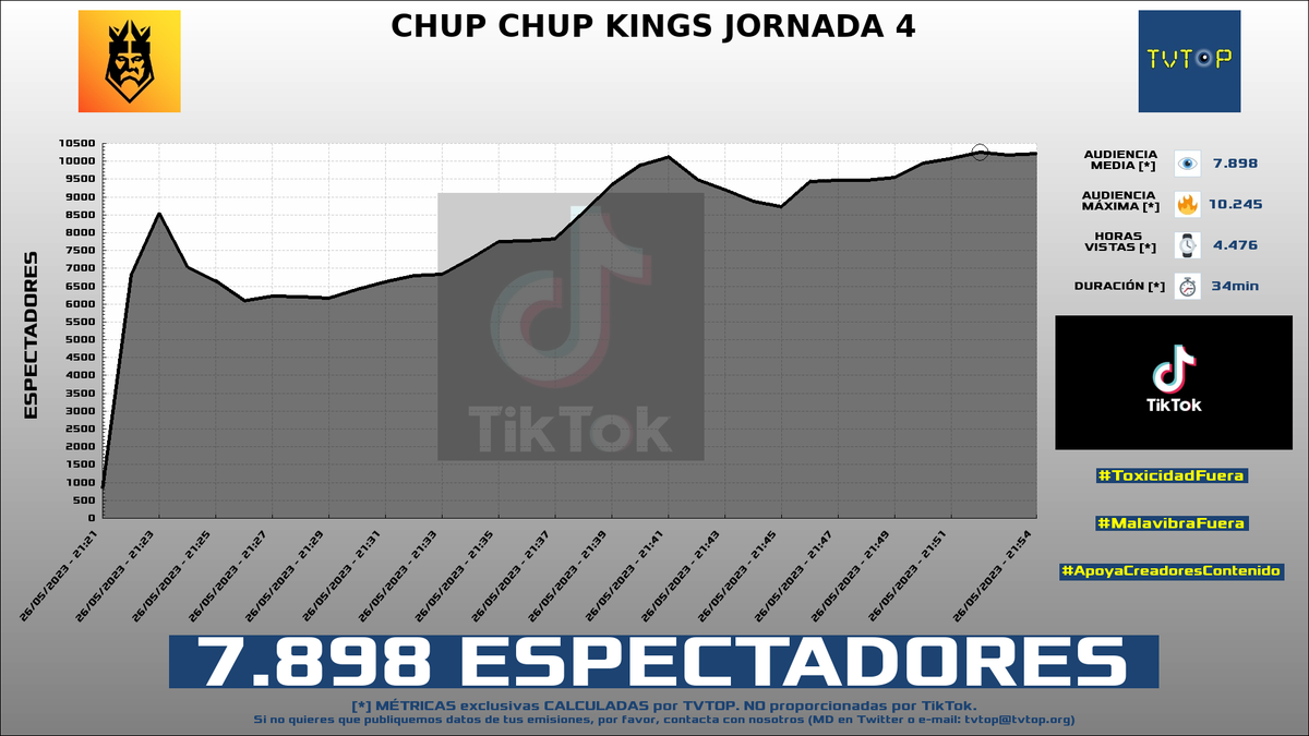 tvtop_es's tweet photo. ¡#KingsLeague 👑⚽️ HA EMITIDO en #TikTok! Nuestros datos 🧐 :

▶️ ESPECTADORES 👁️ : 7.898
▶️ MINUTO DE ORO 🔥 : 10.245 [21:52h]
▶️ HORAS VISTAS ⌚️ : 4.476

#ChatInterview https://t.co/FSuak1eYaD