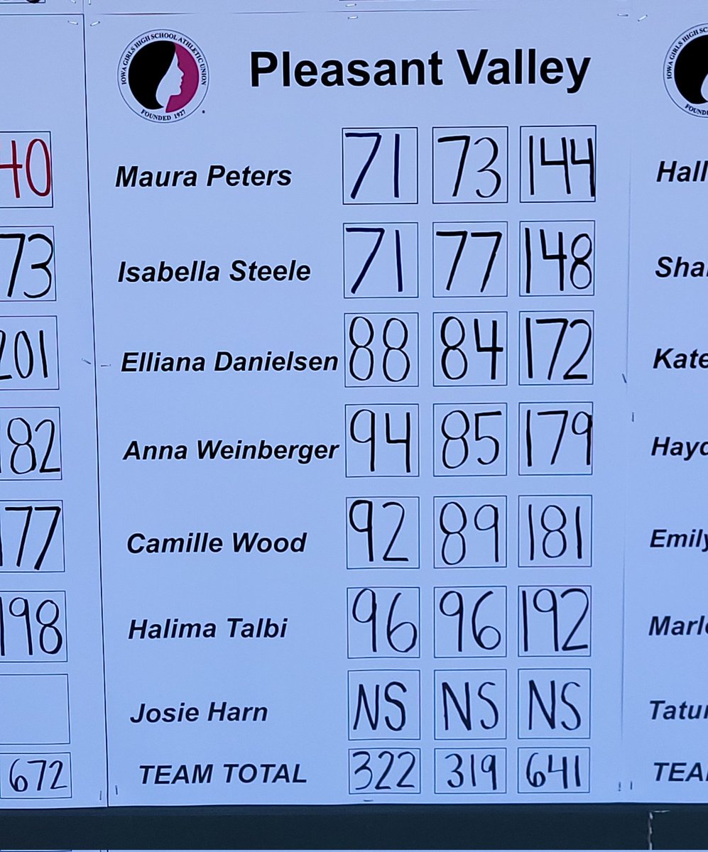 PVSpartanPride's tweet photo. Hey Spartan Nation....it appears to be OFFICIAL....The PV Girls Golf Team.....
STATE CHAMPIONS!
Stay tuned for more...
WOW WOW WOW 
#SpartanNation https://t.co/Dnlo1oxSs0