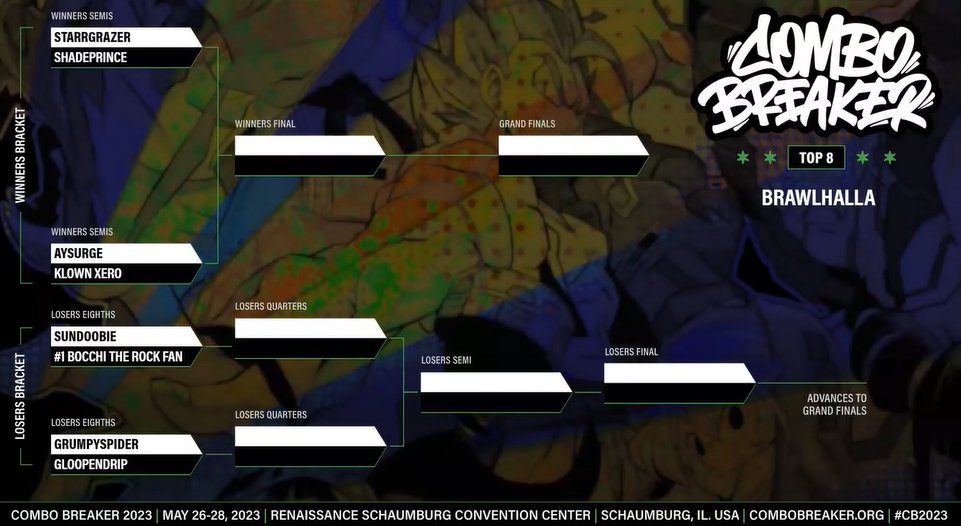 COMBOBREAKER's tweet photo. It's time to brawl. Your Top 8 for Brawlhalla has officially begun here at #CB2023.

📺https://t.co/vDDvxzKNuI https://t.co/vRwMvqDQEn