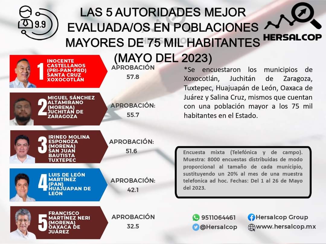 #Entérate El edil de @GobXoxocotlan, @DrCCastellanos, Miguel Sanchez Altamirano de Juchitán e Irineo Molina Espinoza son los tres Presidentes municipales mejor evaluados de los municipios de más de 75 mil habitantes de Oaxaca durante el mes de mayo.

#Oaxaca