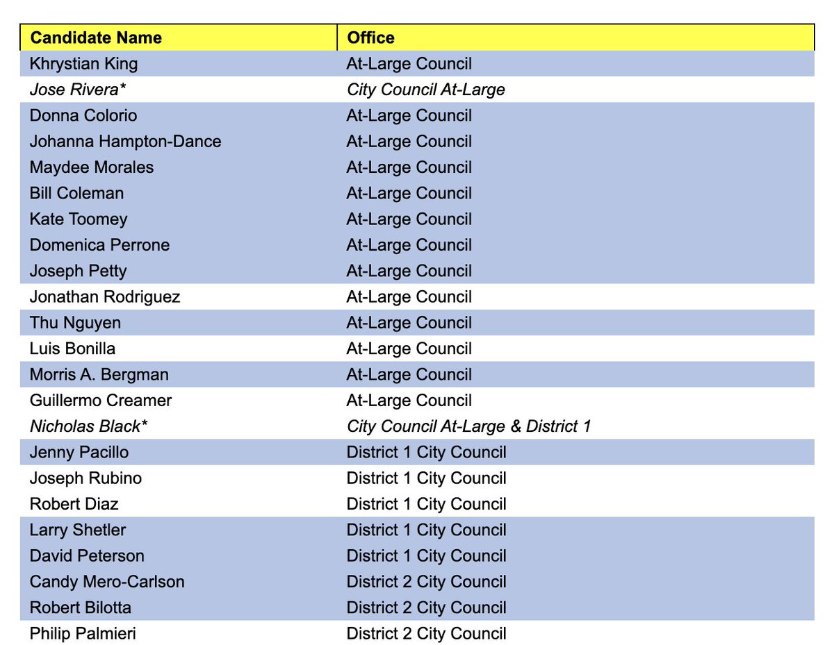 speedofwhite's tweet photo. #Worcpoli ballot update! Those in blue are certified to be on the ballot. Kinda surprised at how many people still haven't gotten everything in. https://t.co/aE5ifY6QT5