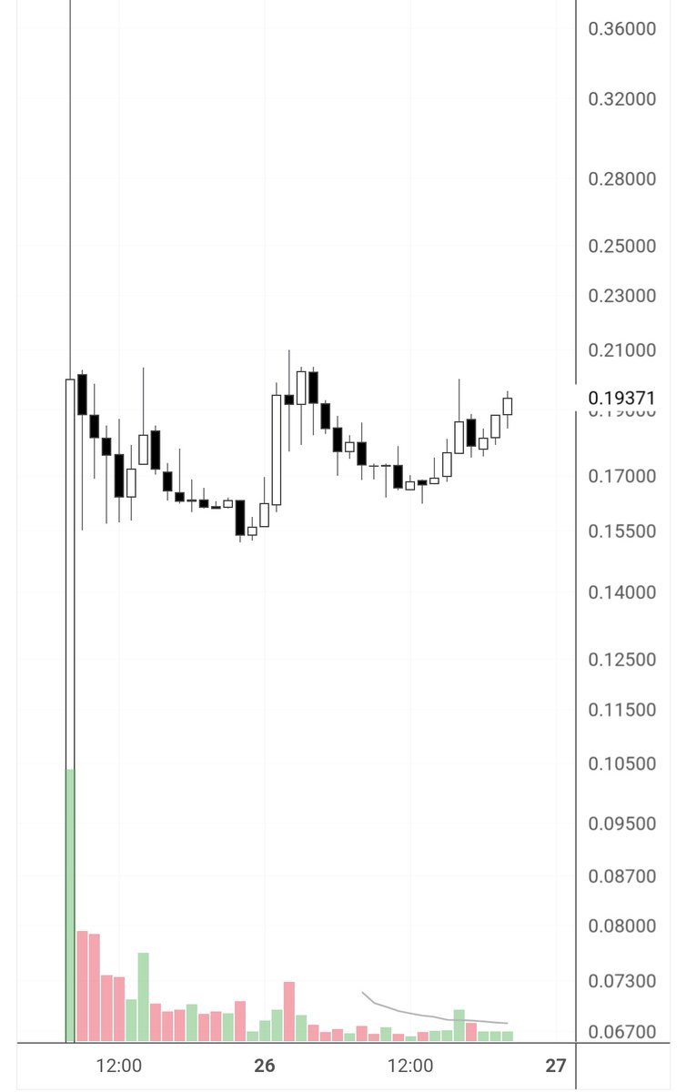 TheCryptoDog's tweet photo. Presalers that wanted to dump did, kinda think this one sends for a bit. https://t.co/2zbOm8Gh48