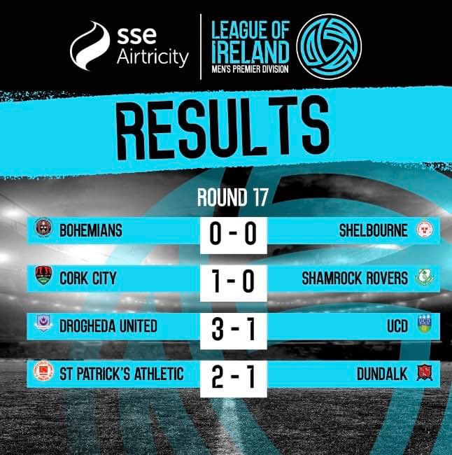 mark_cafferkey's tweet photo. Yet again after tonight results big change for @derrycityfc to pull away at the top tomorrow night #comeonthecity #ACityRising #InHigginsWeTrust #DCFC28 #RAWA28 #RuaidhríHiggins #PaddyMcLaughlin #DreamTeam https://t.co/vNwblVZ6P6