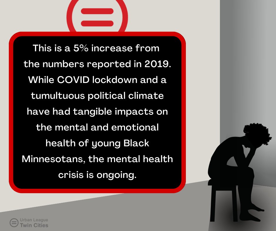 CSJatULTC's tweet image. #FridayFact On the last Friday of #MentalHealthAwareness month, let’s talk about the impact of recent times on #MentalHealth.

Insights by @CSJatULTC. Data by the MN Student Survey from the @MnDeptEd and @mnhealth. 

#UrbanLeagueTwinCities #ULTC #CrisisLine #BlackYouth #Minnesota