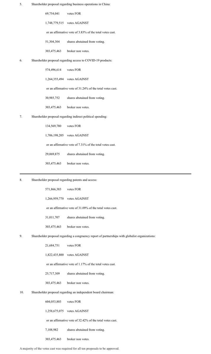 Shareholder proposal results at Merck & Co $MRK AGM

Shareholder proposal from anti-ESG proponent regarding “congruency report of partnerships with globalist organizations” receives **1.2%** support.
 
#ProxySeason #ESG #CorpGov