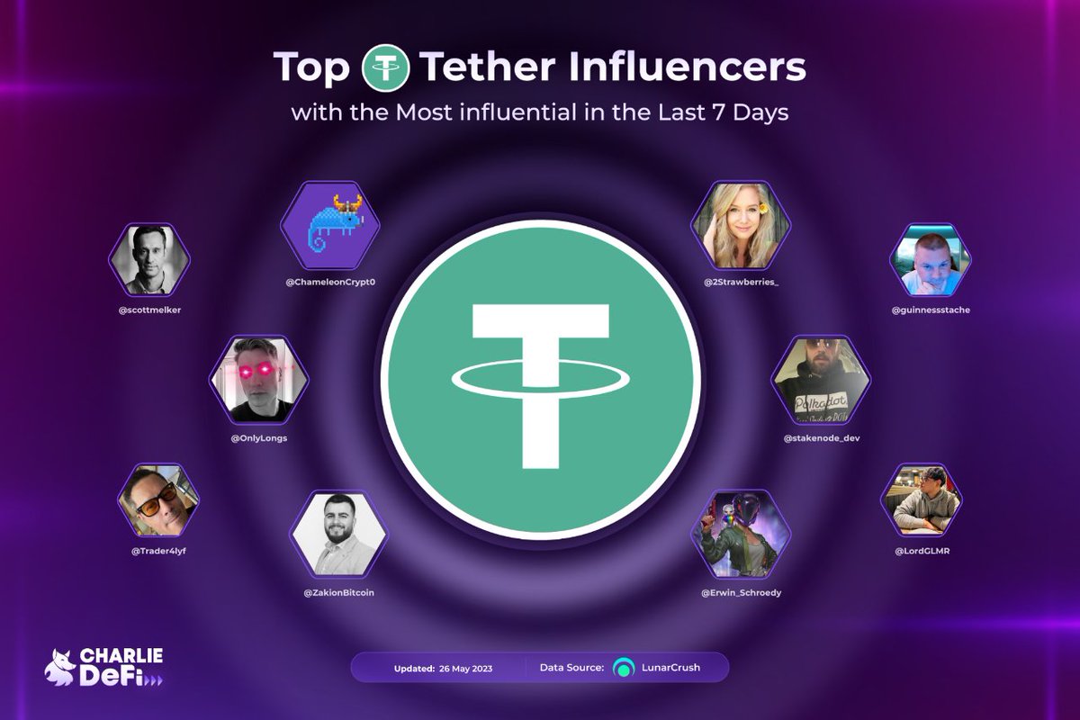 charliegamingcz's tweet image. 👀 Zdá se, že @tether 📈🔥 se opět dostává do kurzu, Mrkněte na tyto top influencery a zjistěte víc 🥴 a dejte nám vědět, co si o tom myslíte. 
#CharlieDeFi #Tether #Stablecoins #DApps