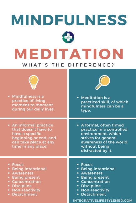 StudentMHNFScot's tweet photo. Mindfulness and/or meditation....the differences. What do you practice? One? Both or none? Which one do you find more beneficial for you? https://t.co/PlXOX5qh9x