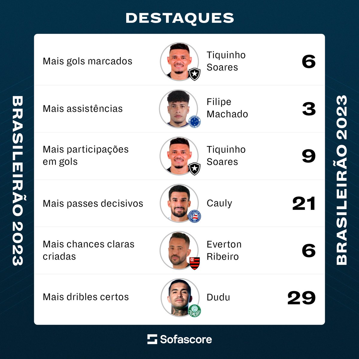 Sofascore Brazil on Twitter "Em nossa outra rede social, postamos